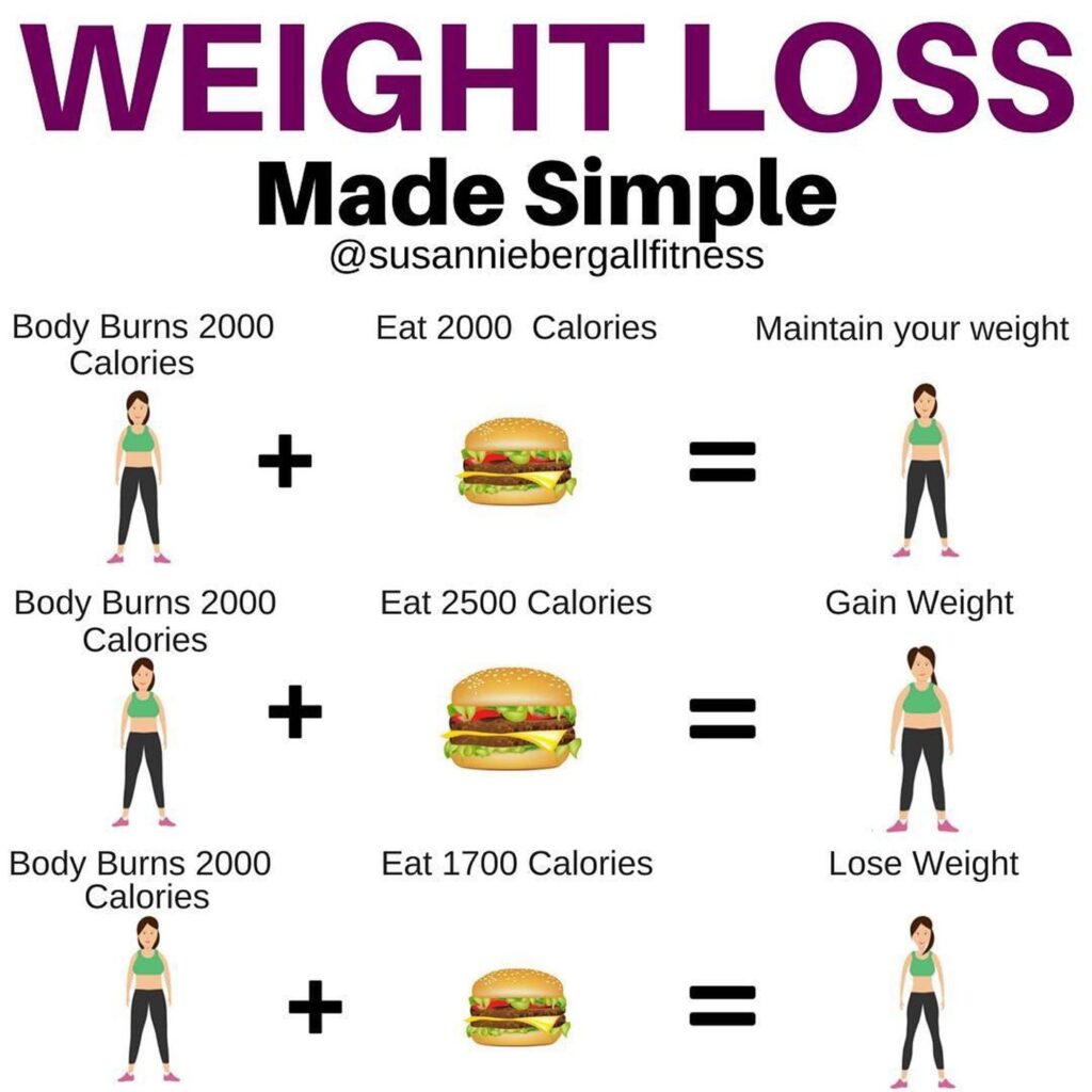 How To Lose Weight Calories
