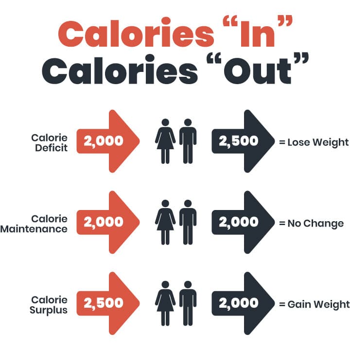 How To Lose Weight Counting Calories