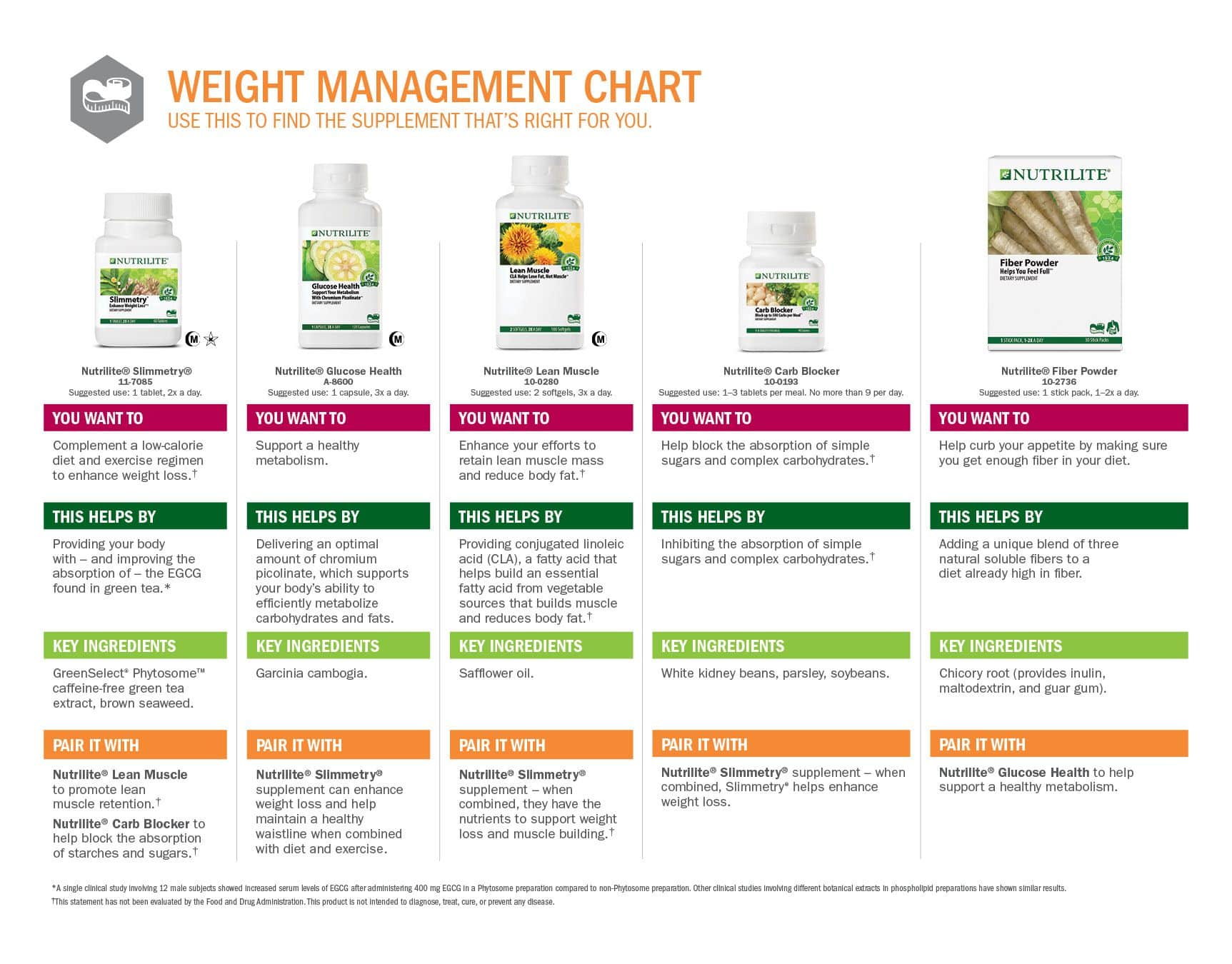 Amway Weight Loss Products