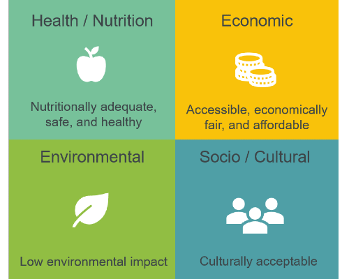 Affordable Sustainable Dieting